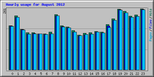 Hourly usage for August 2012