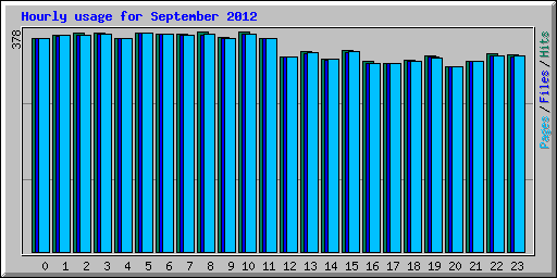 Hourly usage for September 2012