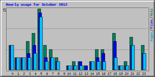 Hourly usage for October 2012