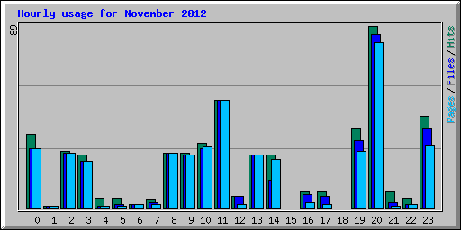 Hourly usage for November 2012