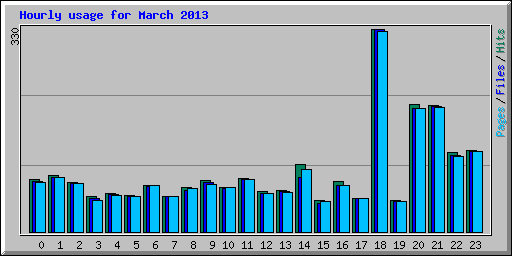 Hourly usage for March 2013