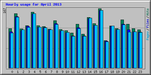 Hourly usage for April 2013