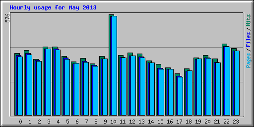 Hourly usage for May 2013