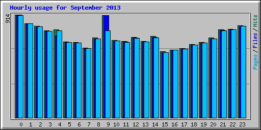 Hourly usage for September 2013