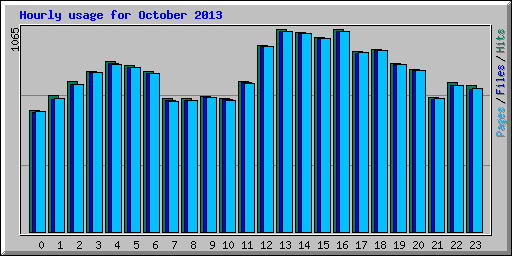 Hourly usage for October 2013