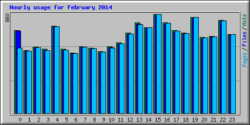 Hourly usage for February 2014