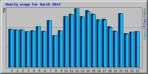 Hourly usage for March 2014