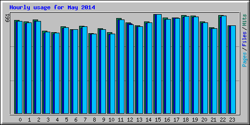 Hourly usage for May 2014