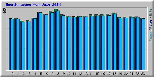 Hourly usage for July 2014