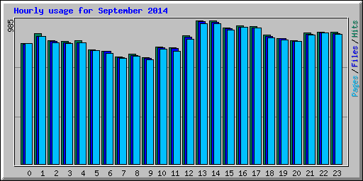 Hourly usage for September 2014