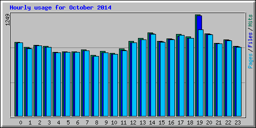 Hourly usage for October 2014