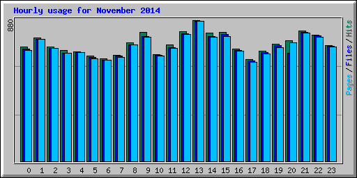 Hourly usage for November 2014