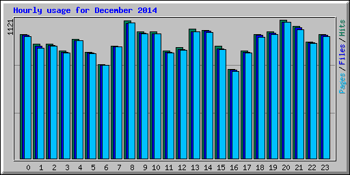 Hourly usage for December 2014