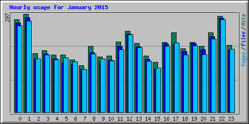 Hourly usage for January 2015