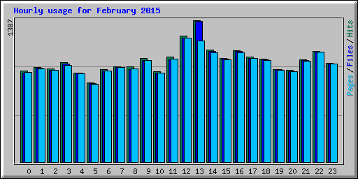 Hourly usage for February 2015