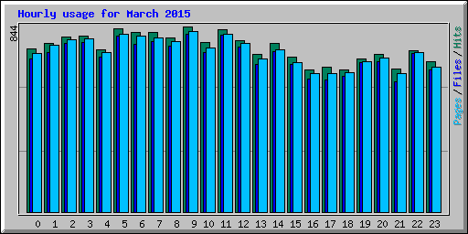 Hourly usage for March 2015