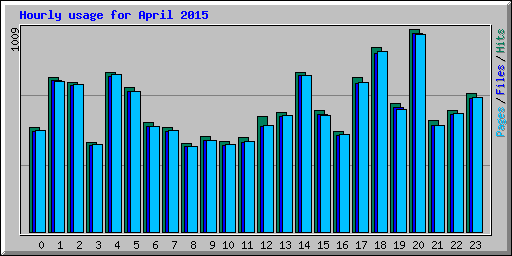 Hourly usage for April 2015