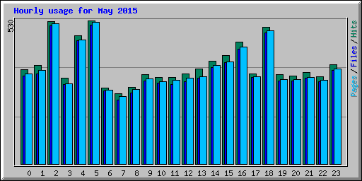 Hourly usage for May 2015