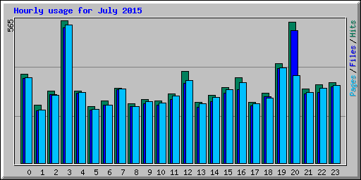 Hourly usage for July 2015