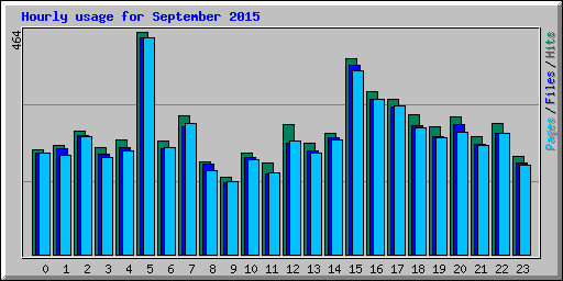 Hourly usage for September 2015