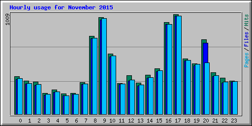 Hourly usage for November 2015