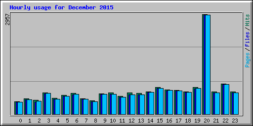 Hourly usage for December 2015