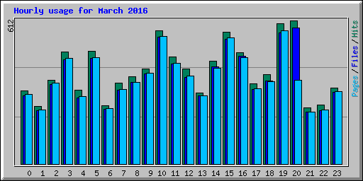 Hourly usage for March 2016