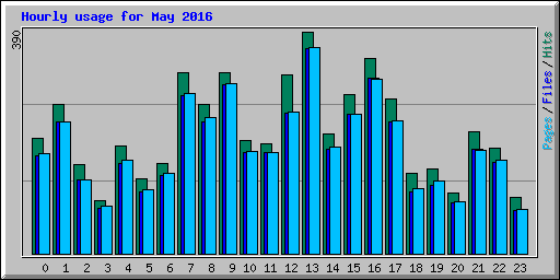 Hourly usage for May 2016