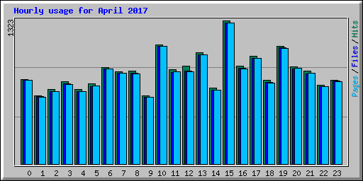 Hourly usage for April 2017