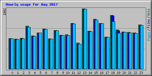Hourly usage for May 2017