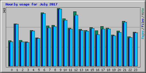 Hourly usage for July 2017