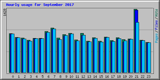 Hourly usage for September 2017
