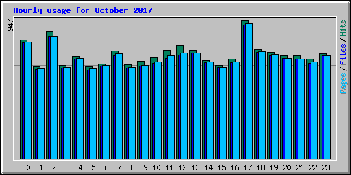 Hourly usage for October 2017