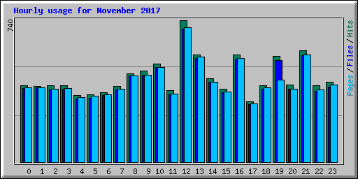 Hourly usage for November 2017