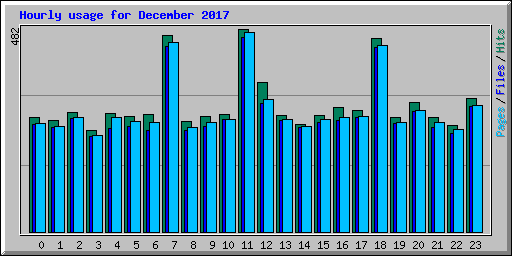 Hourly usage for December 2017