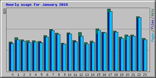 Hourly usage for January 2018