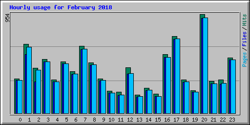 Hourly usage for February 2018